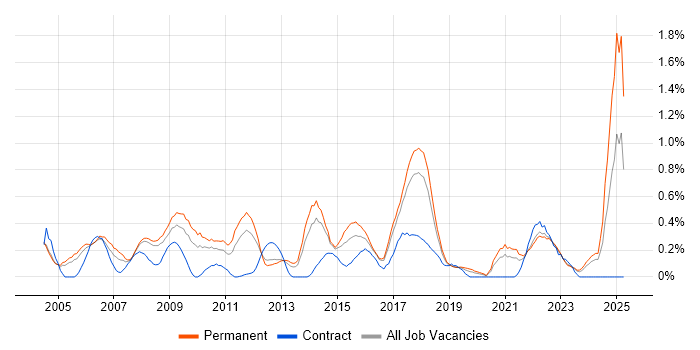 Job vacancy trend for Budgeting in Gloucestershire Job vacancy trend for Budgeting in Gloucestershire