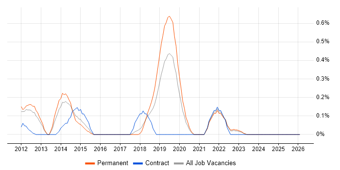 Build Automation job vacancy trend in Gloucestershire