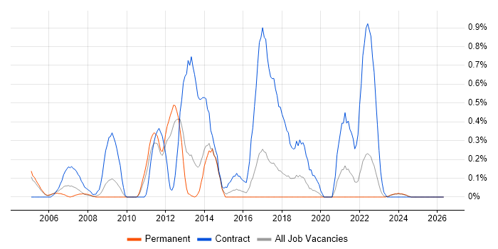 Build Engineer job vacancy trend in Gloucestershire