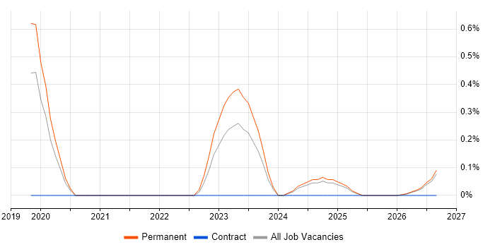 Building Information Modelling job vacancy trend in Gloucestershire