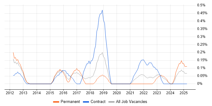 Job vacancy trend for Burndown Charts in Gloucestershire