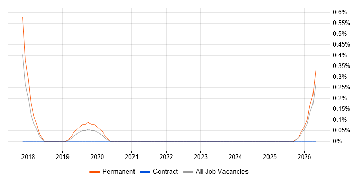 Burp Suite job vacancy trend in Gloucestershire