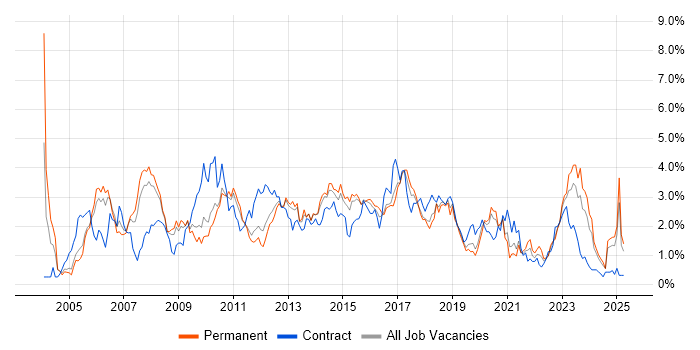 Job vacancy trend for Business Analysis in Gloucestershire Job vacancy trend for Business Analysis in Gloucestershire