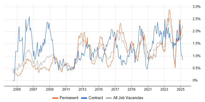 Job vacancy trend for Business Case in Gloucestershire