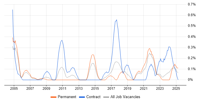 Job vacancy trend for Business Change Management in Gloucestershire Job vacancy trend for Business Change Management in Gloucestershire