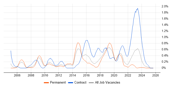 Business Change Manager job vacancy trend in Gloucestershire Business Change Manager job vacancy trend in Gloucestershire