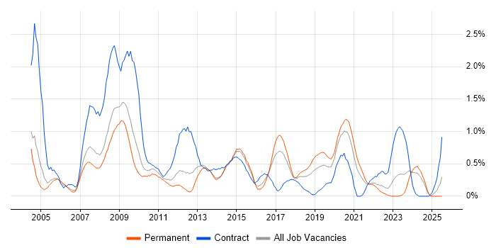 Job vacancy trend for Business Consultant in Gloucestershire Job vacancy trend for Business Consultant in Gloucestershire