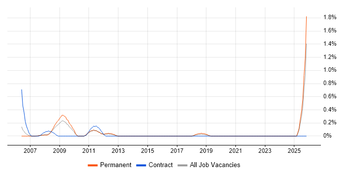 Business Continuity Management job vacancy trend in Gloucestershire