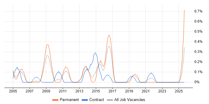 Business Continuity Planning job vacancy trend in Gloucestershire
