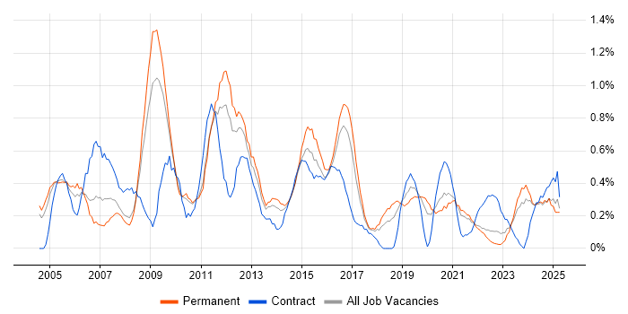Job vacancy trend for Business Continuity in Gloucestershire Job vacancy trend for Business Continuity in Gloucestershire