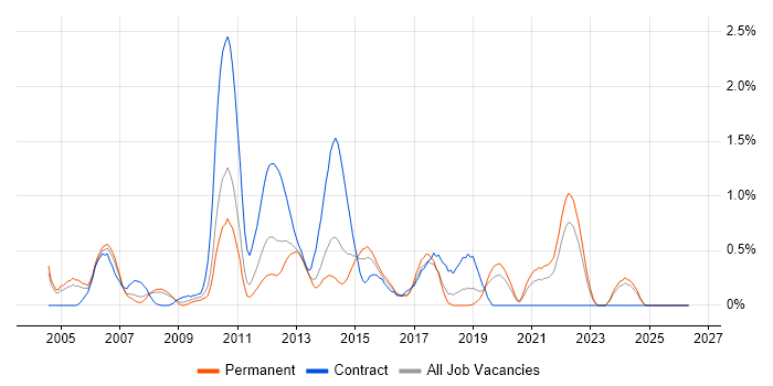 Business Developer job vacancy trend in Gloucestershire