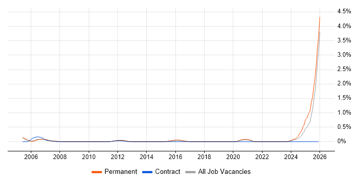 Business Development Executive job vacancy trend in Gloucestershire