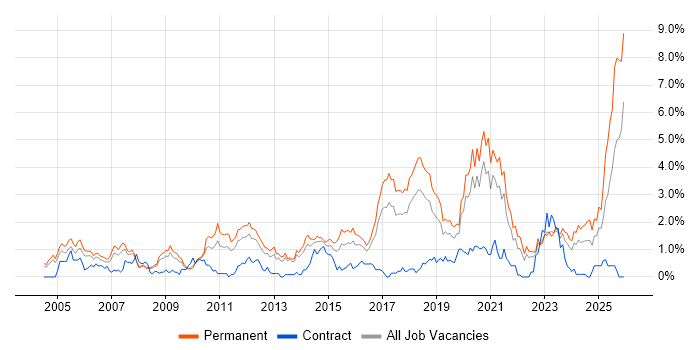 Business Development job vacancy trend in Gloucestershire
