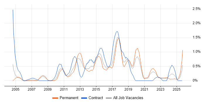 Business Intelligence Analyst job vacancy trend in Gloucestershire Business Intelligence Analyst job vacancy trend in Gloucestershire