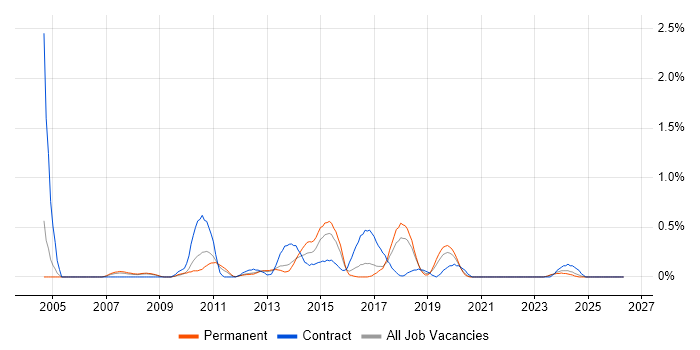 Business Intelligence Consultant job vacancy trend in Gloucestershire