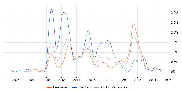 Job vacancy trend for Business Intelligence Developer in Gloucestershire Job vacancy trend for Business Intelligence Developer in Gloucestershire