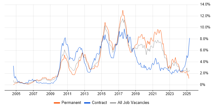 Job vacancy trend for Business Intelligence in Gloucestershire Job vacancy trend for Business Intelligence in Gloucestershire