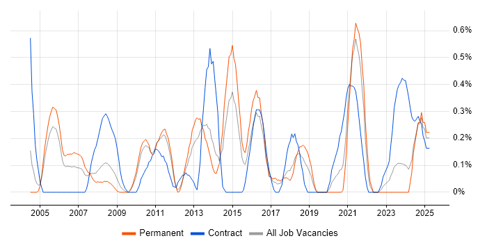 Job vacancy trend for Business IT Analyst in Gloucestershire Job vacancy trend for Business IT Analyst in Gloucestershire