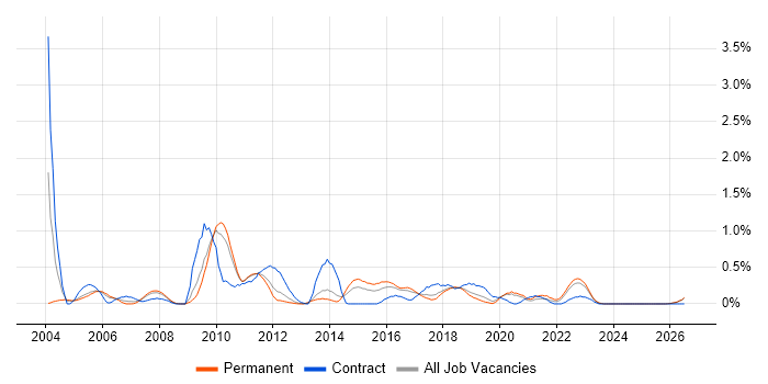 Business Process Modelling job vacancy trend in Gloucestershire