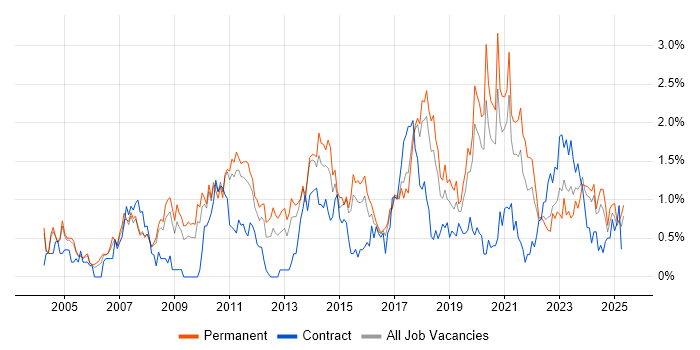 Job vacancy trend for Business Strategy in Gloucestershire Job vacancy trend for Business Strategy in Gloucestershire