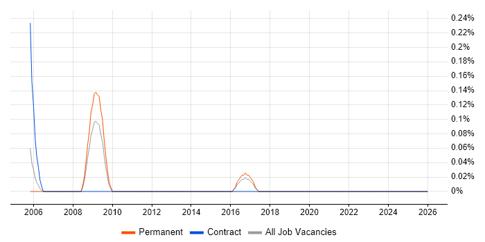 Business Systems Administrator job vacancy trend in Gloucestershire