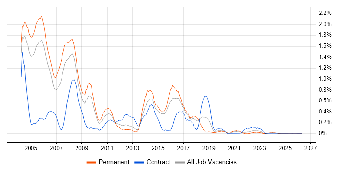 Business Systems Analyst job vacancy trend in Gloucestershire