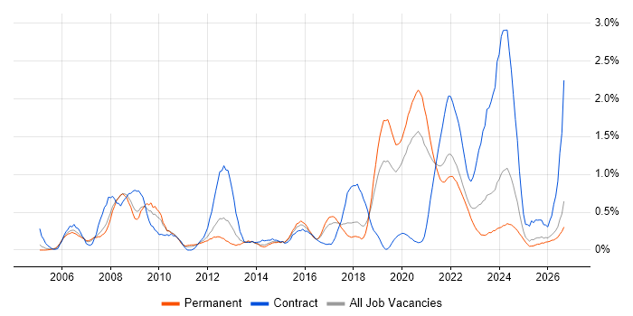 Business Transformation job vacancy trend in Gloucestershire