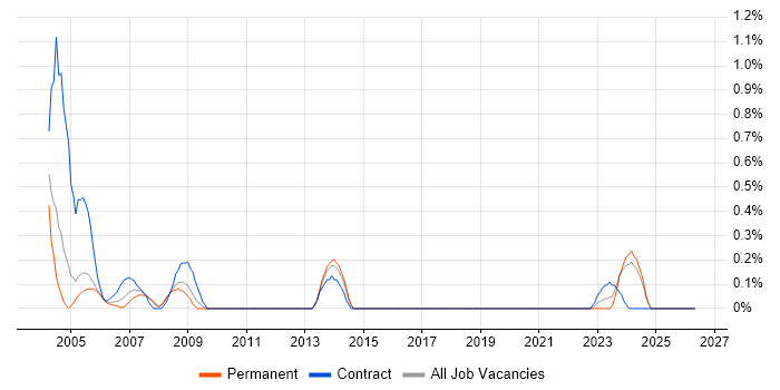 Buyer job vacancy trend in Gloucestershire