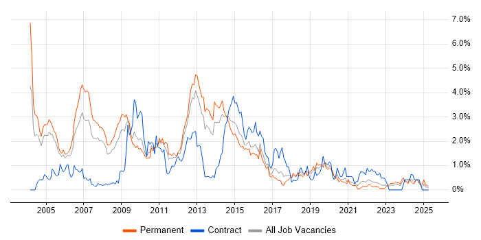 Job vacancy trend for C++ Developer in Gloucestershire Job vacancy trend for C++ Developer in Gloucestershire