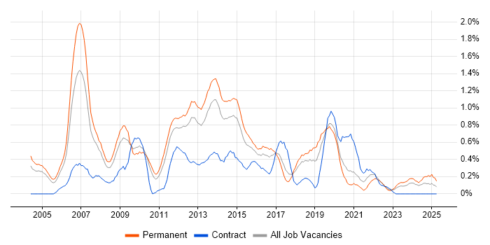 Job vacancy trend for C++ Software Developer in Gloucestershire Job vacancy trend for C++ Software Developer in Gloucestershire