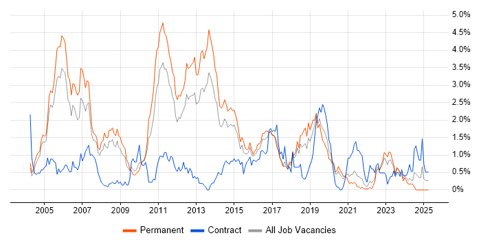Job vacancy trend for C++ Software Engineer in Gloucestershire