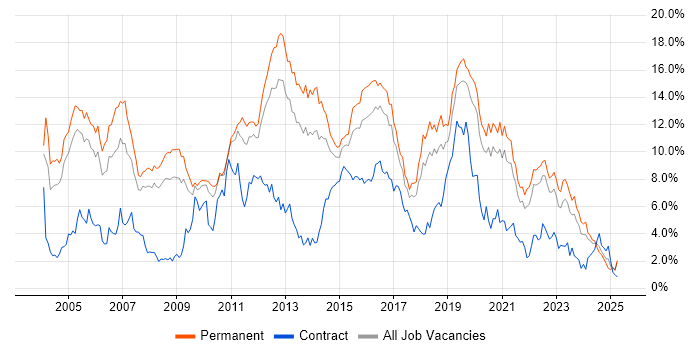 Job vacancy trend for C++ in Gloucestershire Job vacancy trend for C++ in Gloucestershire