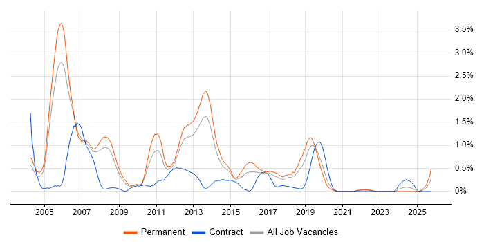C Software Engineer job vacancy trend in Gloucestershire C Software Engineer job vacancy trend in Gloucestershire