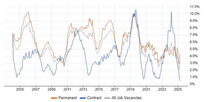 Job vacancy trend for C in Gloucestershire Job vacancy trend for C in Gloucestershire