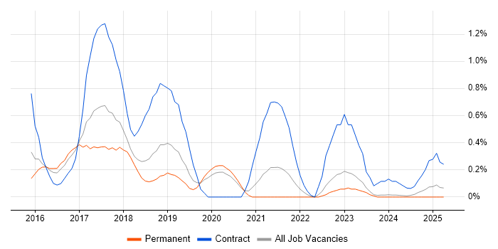 Job vacancy trend for CA Agile Central in Gloucestershire Job vacancy trend for CA Agile Central in Gloucestershire