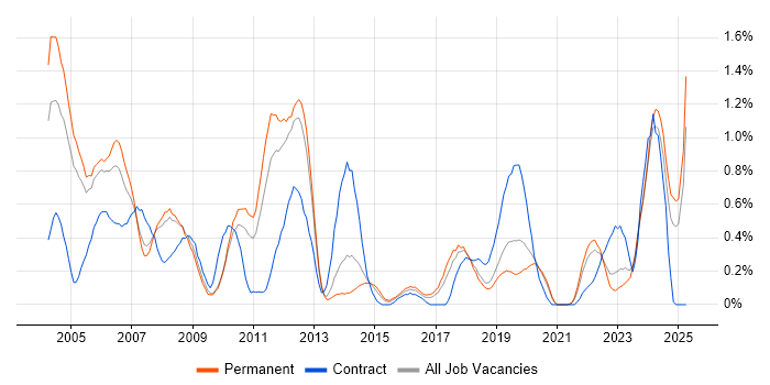 Job vacancy trend for CAD in Gloucestershire Job vacancy trend for CAD in Gloucestershire