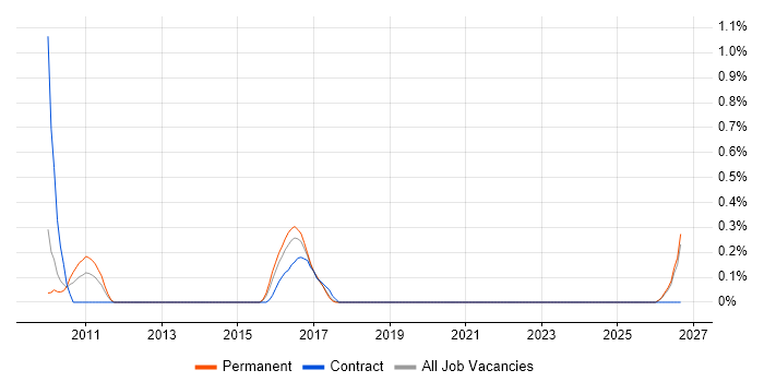 CAFM job vacancy trend in Gloucestershire