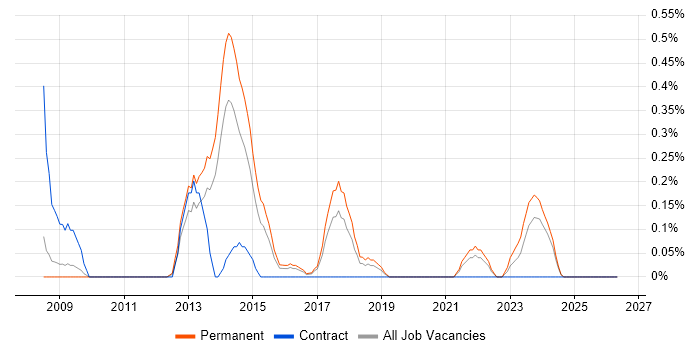 CakePHP job vacancy trend in Gloucestershire