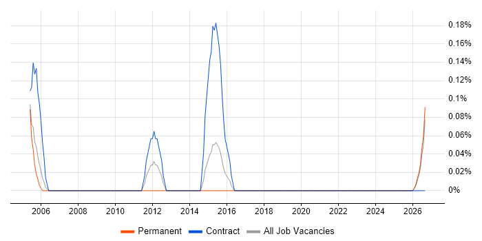 Call Centre Manager job vacancy trend in Gloucestershire