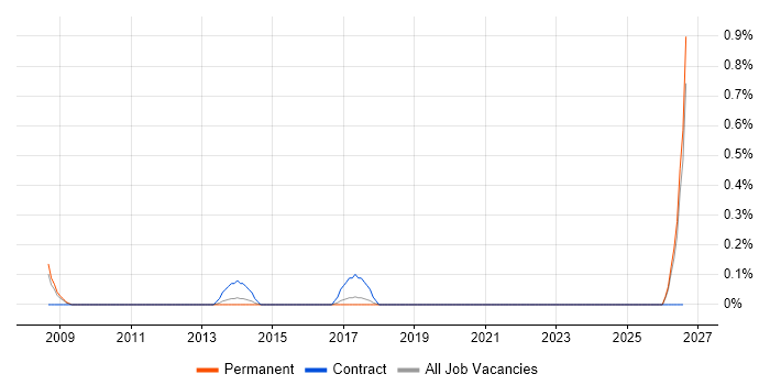 Campaign Manager job vacancy trend in Gloucestershire