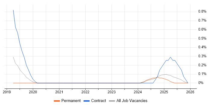 Camunda job vacancy trend in Gloucestershire