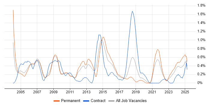 Job vacancy trend for Capacity Planning in Gloucestershire