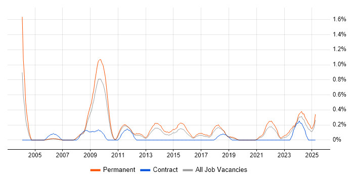 Job vacancy trend for Case Management in Gloucestershire Job vacancy trend for Case Management in Gloucestershire