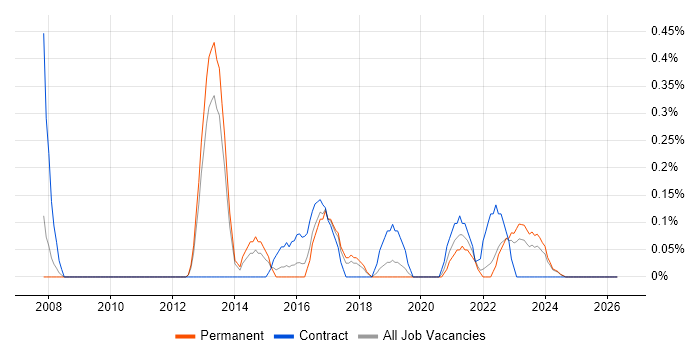 Cash Management job vacancy trend in Gloucestershire