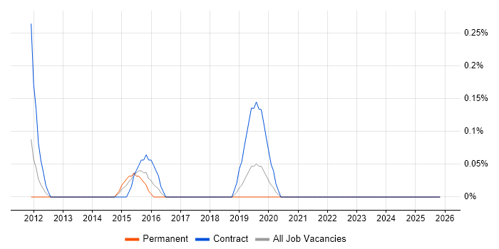 CBAP job vacancy trend in Gloucestershire