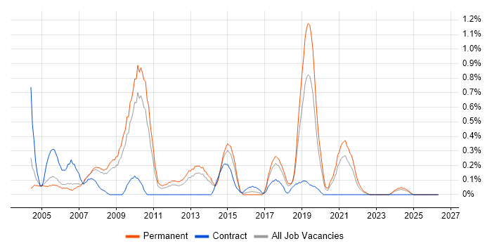 CCA job vacancy trend in Gloucestershire