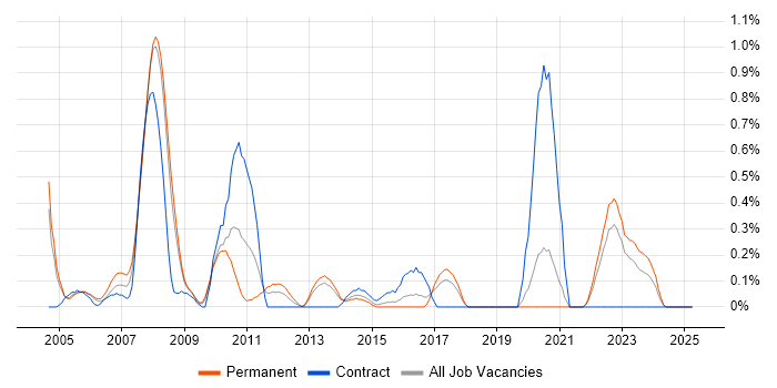 Job vacancy trend for CCDA in Gloucestershire Job vacancy trend for CCDA in Gloucestershire