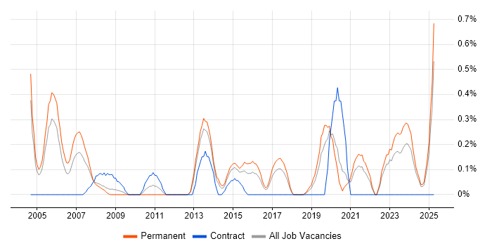 Job vacancy trend for CCDP in Gloucestershire Job vacancy trend for CCDP in Gloucestershire