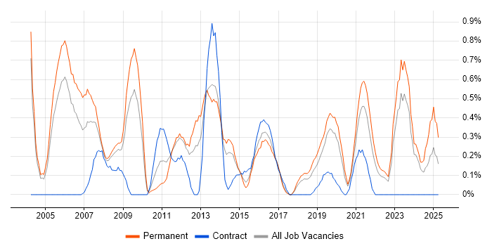 Job vacancy trend for CCIE in Gloucestershire Job vacancy trend for CCIE in Gloucestershire