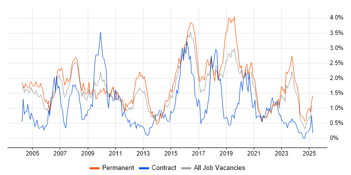 Job vacancy trend for CCNA in Gloucestershire Job vacancy trend for CCNA in Gloucestershire